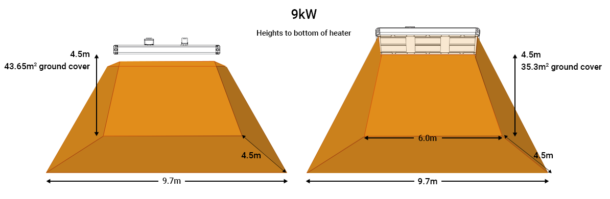 9kW Industrial Infrared Coverage Infographic